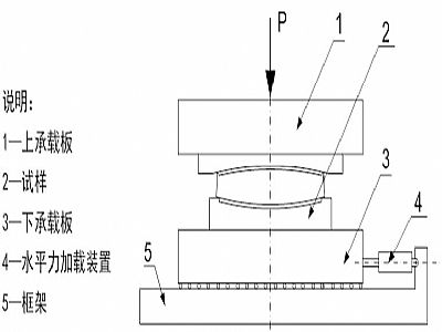 黄州区建筑摩擦摆隔震支座水平性能试验方法